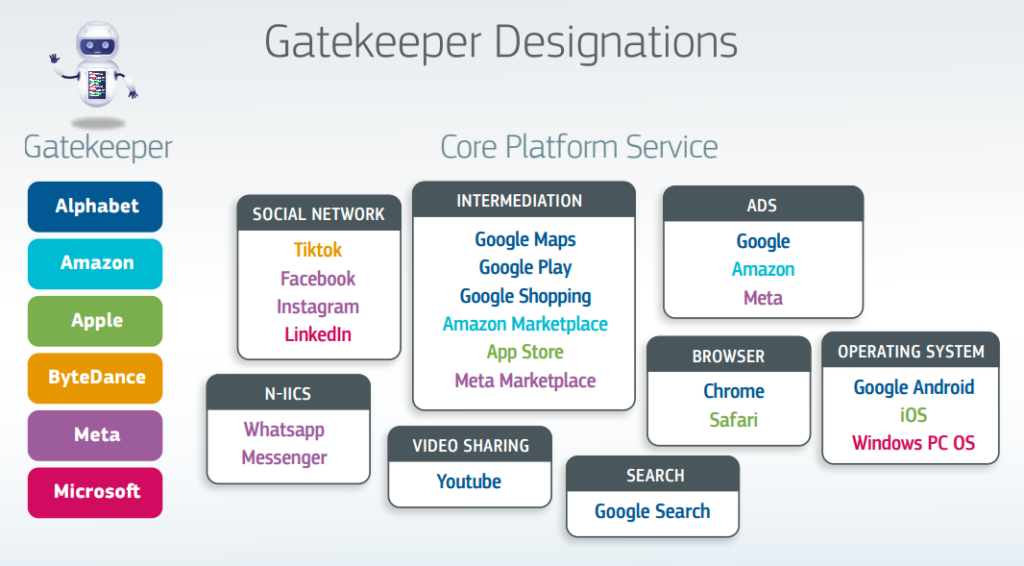Digital Markets Act Gatekeepers & Core Platform Service