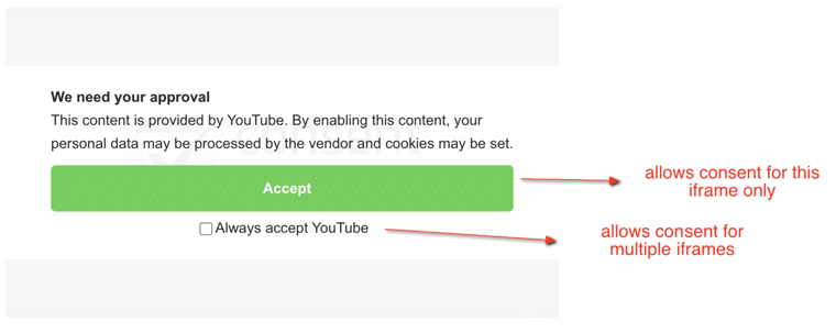 Dynamic content blocking preview for a YouTube embed, annotated to show that the Accept button allows consent for this iframe only, while the Always accept YouTube checkbox allows consent for multiple iframes.