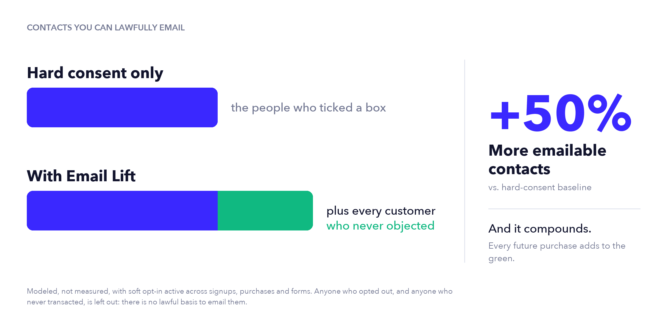 Two bars comparing reachable contacts. Hard consent only covers the people who ticked a box. With Email Lift the bar is half again as long, adding every customer who never objected: 50% more emailable contacts against the hard-consent baseline.