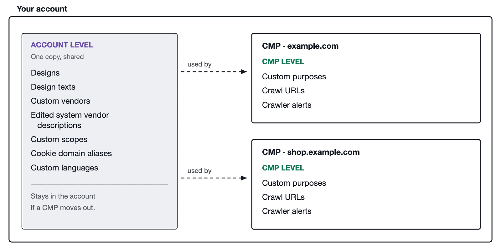 Diagram: account-level objects sit in one shared box and are used by several CMPs, while each CMP holds its own custom purposes, crawl URLs and crawler alerts.