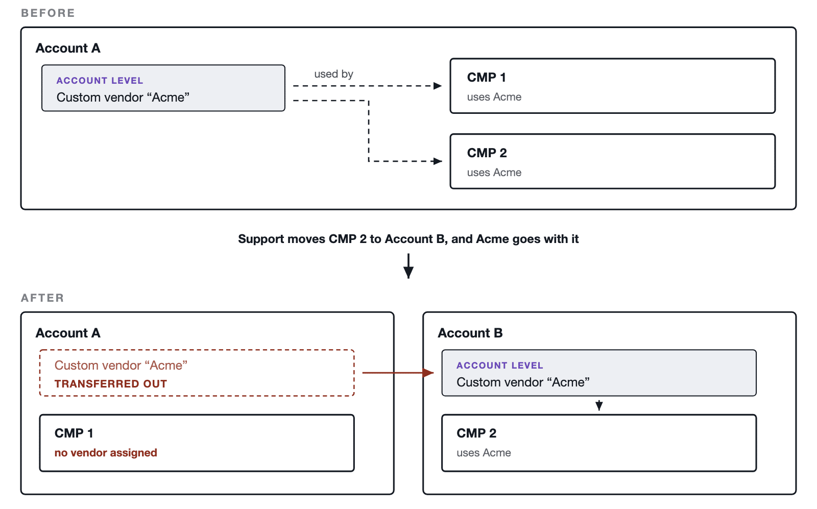 Before and after a CMP move: the account-level custom vendor leaves account A with the CMP, so the remaining CMP is left with no vendor assigned.